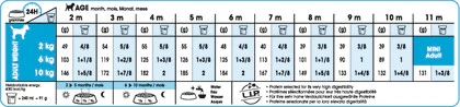Royal Canin Mini Puppy/Junior Dog Food - Image 3